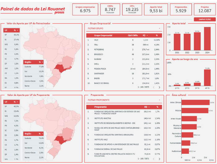 Painel Interativo Lei Rouanet