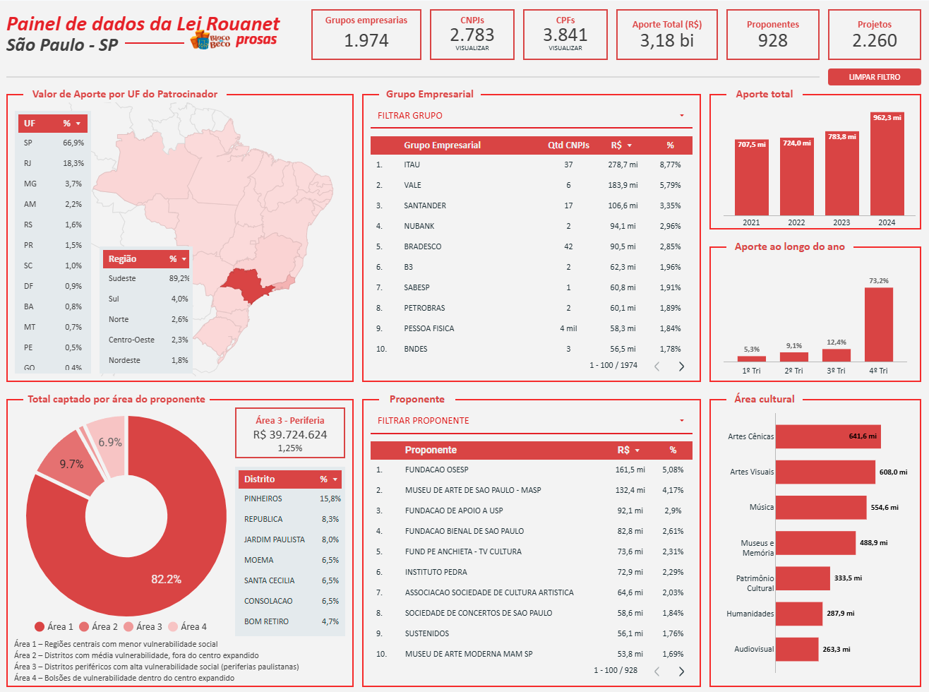 Painel Interativo Lei Rouanet